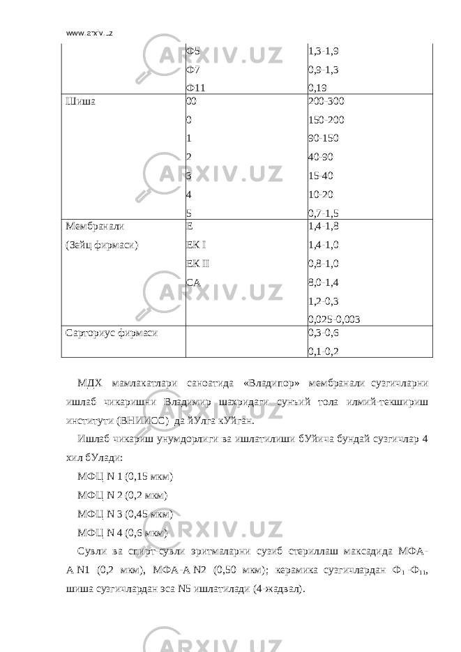 www.arxiv.uz Ф5 Ф7 Ф11 1,3-1,9 0,9-1,3 0,19 Шиша 00 0 1 2 3 4 5 200-300 150-200 90-150 40-90 15-40 10-20 0,7-1,5 Мембранали (Зейц фирмаси) Е ЕК   I ЕК   II СА 1,4-1,8 1,4-1,0 0,8-1,0 8,0-1,4 1,2-0,3 0,025-0,003 Сарториус фирмаси   0,3-0,6 0,1-0,2   МДХ мамлакатлари саноатида «Владипор» мембранали     сузгичларни ишлаб чикаришни Владимир шахридаги сунъий тола илмий-текшириш институти (ВНИИСС)     да йУлга кУйган. Ишлаб чикариш унумдорлиги ва ишлатилиши бУйича бундай сузгичлар 4 хил бУлади: МФЦ   N   1 (0,15 мкм) МФЦ   N   2 (0,2 мкм) МФЦ   N   3 (0,45 мкм) МФЦ   N   4 (0,6 мкм) Сувли ва спирт-сувли эритмаларни сузиб стериллаш максадида МФА- А   N 1 (0,2 мкм), МФА-А   N 2 (0,50 мкм); керамика     сузгичлардан Ф 1   -Ф 11 , шиша сузгичлардан эса   N 5 ишлатилади (4-жадвал). 