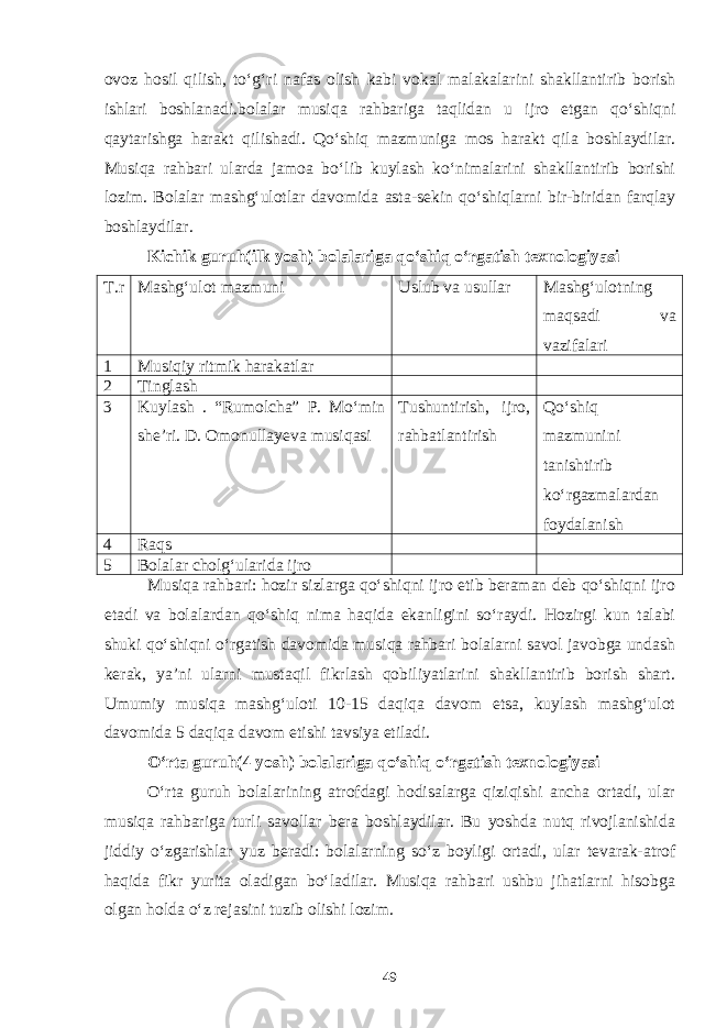 ovoz hosil qilish, to‘g‘ri nafas olish kabi vokal malakalarini shakllantirib borish ishlari boshlanadi.bolalar musiqa rahbariga taqlidan u ijro etgan qo‘shiqni qaytarishga harakt qilishadi. Qo‘shiq mazmuniga mos harakt qila boshlaydilar. Musiqa rahbari ularda jamoa bo‘lib kuylash ko‘nimalarini shakllantirib borishi lozim. Bolalar mashg‘ulotlar davomida asta-sekin qo‘shiqlarni bir-biridan farqlay boshlaydilar. Kichik guruh(ilk yosh) bolalariga qo‘shiq o‘rgatish texnologiyasi T.r Mashg‘ulot mazmuni Uslub va usullar Mashg‘ulotning maqsadi va vazifalari 1 Musiqiy ritmik harakatlar 2 Tinglash 3 Kuylash . “Rumolcha” P. Mo‘min she’ri. D. Omonullayeva musiqasi Tushuntirish, ijro, rahbatlantirish Qo‘shiq mazmunini tanishtirib ko‘rgazmalardan foydalanish 4 Raqs 5 Bolalar cholg‘ularida ijro Musiqa rahbari: hozir sizlarga qo‘shiqni ijro etib beraman deb qo‘shiqni ijro etadi va bolalardan qo‘shiq nima haqida ekanligini so‘raydi. Hozirgi kun talabi shuki qo‘shiqni o‘rgatish davomida musiqa rahbari bolalarni savol javobga undash kerak, ya’ni ularni mustaqil fikrlash qobiliyatlarini shakllantirib borish shart. Umumiy musiqa mashg‘uloti 10-15 daqiqa davom etsa, kuylash mashg‘ulot davomida 5 daqiqa davom etishi tavsiya etiladi. O‘rta guruh(4 yosh) bolalariga qo‘shiq o‘rgatish texnologiyasi O‘rta guruh bolalarining atrofdagi hodisalarga qiziqishi ancha ortadi, ular musiqa rahbariga turli savollar bera boshlaydilar. Bu yoshda nutq rivojlanishida jiddiy o‘zgarishlar yuz beradi: bolalarning so‘z boyligi ortadi, ular tevarak-atrof haqida fikr yurita oladigan bo‘ladilar. Musiqa rahbari ushbu jihatlarni hisobga olgan holda o‘z rejasini tuzib olishi lozim. 49 