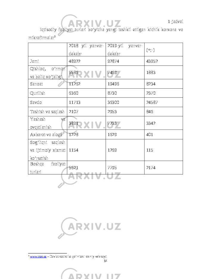 1-jadval Iqtisodiy faoliyat turlari boʻyicha yangi tashkil etilgan kichik korxona va mikrofirmalar 5 2018 yil yanvar- dekabr 2019-yil yanvar- dekabr (+;-) Jami 48922 92874 43952 Qishloq, o’rmon va baliq xo’jaligi 5586 7469 1883 Sanoat 11262 19496 8234 Qurilish 6360 8730 2370 Savdo 11713 36300 24587 Tashish va saqlash 2107 2953 846 Yashash va ovqatlanish 3891 7233 3342 Axborot va aloqa 1228 1629 401 Sog ’ liqni saqlash va ijtimoiy xizmat ko ’ rsatish 1154 1269 115 Boshqa faoliyat turlari 5621 7795 2174 5 www.stat.uz – Davlat statistika qo’mitasi rasmiy veb sayti 14 