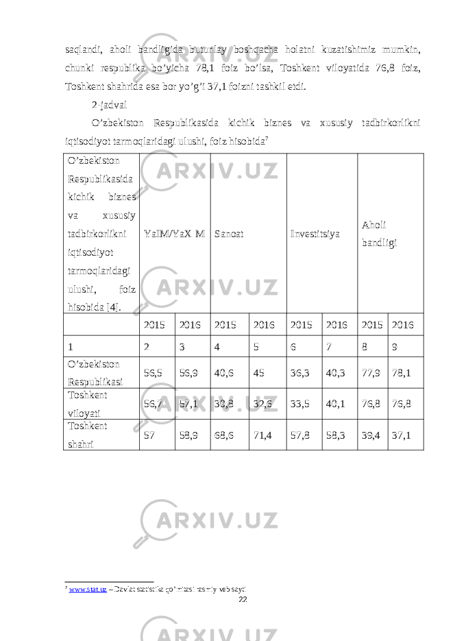 saqlandi, aholi bandligida butunlay boshqacha holatni kuzatishimiz mumkin, chunki respublika bo’yicha 78,1 foiz bo’lsa, Toshkent viloyatida 76,8 foiz, Toshkent shahrida esa bor yo’g’i 37,1 foizni tashkil etdi. 2-jadval O’zbekiston Respublikasida kichik biznes va xususiy tadbirkorlikni iqtisodiyot tarmoqlaridagi ulushi, foiz hisobida 7 O’zbekiston Respublikasida kichik biznes va xususiy tadbirkorlikni iqtisodiyot tarmoqlaridagi ulushi, foiz hisobida [4]. YaIM/YaX M Sanoat Investitsiya Aholi bandligi 2015 2016 2015 2016 2015 2016 2015 2016 1 2 3 4 5 6 7 8 9 O’zbekiston Respublikasi 56,5 56,9 40,6 45 36,3 40,3 77,9 78,1 Toshkent viloyati 56,7 57,1 30,8 32,6 33,5 40,1 76,8 76,8 Toshkent shahri 57 58,9 68,6 71,4 57,8 58,3 39,4 37,1 7 www.stat.uz – Davlat statistika qo’mitasi rasmiy veb sayti 22 