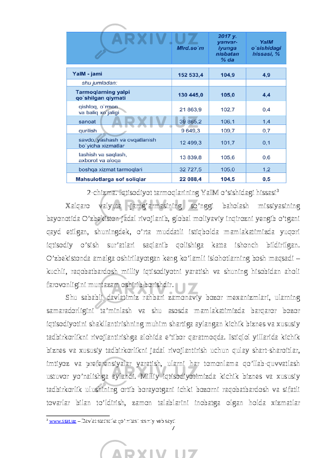  2-chizma. Iqtisodiyot tarmoqlarining YaIM o’sishidagi hissasi 3 Xalqaro valyuta jamg’armasining so’nggi baholash missiyasining bayonotida O’zbekiston jadal rivojlanib, global moliyaviy inqirozni yengib o’tgani qayd etilgan, shuningdek, o’rta muddatli istiqbolda mamlakatimizda yuqori iqtisodiy o’sish sur’atlari saqlanib qolishiga katta ishonch bildirilgan. O’zbekistonda amalga oshirilayotgan keng ko’lamli islohotlarning bosh maqsadi – kuchli, raqobatbardosh milliy iqtisodiyotni yaratish va shuning hisobidan aholi farovonligini muntazam oshirib borishdir. Shu sababli davlatimiz rahbari zamonaviy bozor mexanizmlari, ularning samaradorligini ta’minlash va shu asosda mamlakatimizda barqaror bozor iqtisodiyotini shakllantirishning muhim shartiga aylangan kichik biznes va xususiy tadbirkorlikni rivojlantirishga alohida e’tibor qaratmoqda. Istiqlol yillarida kichik biznes va xususiy tadbirkorlikni jadal rivojlantirish uchun qulay shart-sharoitlar, imtiyoz va preferensiyalar yaratish, ularni har tomonlama qo’llab-quvvatlash ustuvor yo’nalishga aylandi. Milliy iqtisodiyotimizda kichik biznes va xususiy tadbirkorlik ulushining ortib borayotgani ichki bozorni raqobatbardosh va sifatli tovarlar bilan to’ldirish, zamon talablarini inobatga olgan holda xizmatlar 3 www.stat.uz – Davlat statistika qo’mitasi rasmiy veb sayti 7 