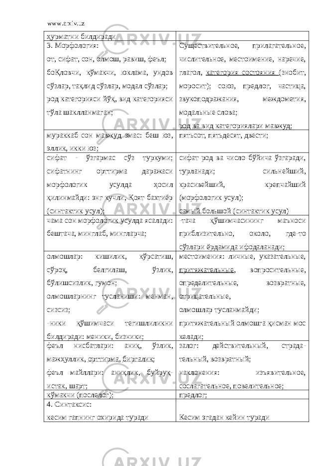 www.arxiv.uz ҳурматни билдиради 3. Морфология: от, сифат, сон, олмош, равиш, феъл; боҚловчи, кўмакчи, юклама, ундов сўзлар, тақлид сўзлар , модал сўзлар ; род категорияси йўқ, вид категорияси тўла шаклланмаган; Существительное, прилагательное , числительное, местоимение, наречие, глагол, категория состояния (знобит, моросит); союз, предлог, частица, звукоподражания, междометия, модальные слова; р од ва вид категориялари мавжуд; мураккаб сон мавжуд эмас: беш юз, эллик, икки юз; пятьсот, пятьдесят, двести; сифат - ўзгармас сўз туркуми; сифатнинг орттирма даражаси морфологик усулда ҳосил қилинмайди: энг кучли, Қоят бахтиёр (синтактик усул); сифат род ва число бўйича ўзгаради, турланади; сильнейший, красивейший, крепчайший (морфологик усул); самый большой (синтактик усул) чама сон морфологик усулда ясалади: бештача, минглаб, мингларча; -тача қўшимчасининг маъноси приблизительно, около, где-то сўзлари ёрдамида ифодаланади; олмошлар: кишилик, кўрсатиш, сўроқ, белгилаш, ўзлик, бўлишсизлик, гумон; олмошларнинг тусланиши: менман, сизсиз; -ники қўшимчаси тегишлиликни билдиради: меники, бизники; местоимения: личные, указательные, притяжательные , вопросительные, определительные, возвратные, отрицательные, олмошлар тусланмайди ; притяжательный олмошга қисман мос келади; феъл нисбатлари: аниқ, ўзлик , мажҳуллик, орттирма , биргалик ; феъл майллари: аниқлик , буйруқ- истак, шарт; залог: действительный, страда - тельный, возвратный; наклонения: изъявительное, сослагательное, повелительное; кўмакчи (послелог); предлог; 4. Синтаксис: кесим гапнинг охирида туради Кесим эгадан кейин туради 