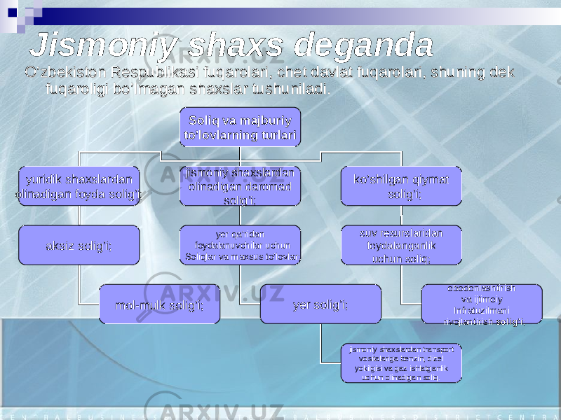 Jismoniy shaxs deganda O’zbekiston Respublikasi fuqarolari, chet davlat fuqarolari, shuning dek O’zbekiston Respublikasi fuqarolari, chet davlat fuqarolari, shuning dek fuqaroligi bo’lmagan shaxslar tushuniladi.fuqaroligi bo’lmagan shaxslar tushuniladi. Soliq va majburiy to’lovlarning turlari yuridik shaxslardan olinadigan foyda solig’i; jismoniy shaxslardan olinadigan daromad solig’i; ko’shilgan qiymat solig’i; aksiz solig’i; suv resurslaridan foydalanganlik uchun soliq;yer qa’ridan foydalanuvchilar uchun Soliqlar va maxsus to’lovlar; mol-mulk solig’i; yer solig’i; obodonlashtirish va ijtimoiy Infratuzilmani rivojlantirish solig’i ; jismoniy shaxslardan transport vositalariga benzin, dizel yokilgisi va gaz ishlatganlik uchun olinadigan soliq. 