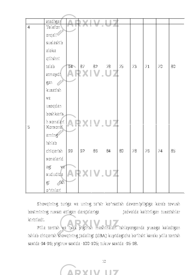 etadigan 4 Telefon orqali suzlashib aloka qilishni talab etmaydi gan kuzatish va uzoqdan boshkaris h xonalari 94 87 82 78 75 73 71 70 80 5 Korxonal arning ishlab chiqarish xonalarid agi va xududida gi ish o’rinlari 99 92 86 84 80 78 76 74 85 Shovqining turiga va uning ta’sir ko’rsatish davomiyligiga karab tovush bosimining ruxsat etilgan darajalariga jadvalda keltirilgan tuzatishlar kiritiladi. Pilla tortish va ipak yigirish mashinalari ishlayotganda yuzaga keladigan ishlab chiqarish shovqining jadalligi (dBA) kuyidagicha bo’lishi kerak: pilla tortish sexida-94-96; yigiruv sexida -100-105; tukuv sexida -95-98. 10 