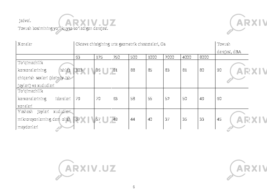  jadval. Tovush bosimining yo’l kuysa bo’ladigan darajasi. Xonalar Oktava chizigining urta geometrik chastotalari, Gs Tovush darajasi, dBA 63 125 250 500 1000 2000 4000 8000 To’qimachilik korxonalarining ishlab chiqarish sexlari (doimiy ish joylari) va xududlari 103 96 91 88 85 83 81 80 90 To’qimachilik korxonalarining idoralari xonalari 79 70 63 58 55 52 50 49 60 Yashash joylari xududlari mikrorayonlarning dam olish maydonlari 67 57 49 44 40 37 35 33 45 6 