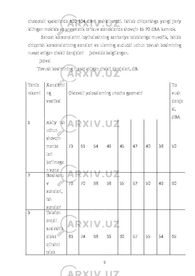 chastotali spektrlarda 100-104 dBni tashkil etadi. Ishlab chiqarishga yangi joriy kilingan mokisiz va pnevmatik to’tkuv stanoklarida shovqin 15-20 dBA kamrok. Sanoat korxonalarini loyihalashning sanitariya talablariga muvofik, ishlab chiqarish korxonalarining xonalari va ularning xududdi uchun tovush bosimining ruxsat etilgan chekli darajalari jadvalda belgilangan. jadval Tovush bosimining ruxsat etilgan chekli darajalari, dB. Tartib rakami Xonalarni ng vazifasi Oktavali polosalarning urtacha geometri To vush daraja si, dBA 1 Akliy ish uchun shovqin manba lari bo’lmaga n xona 73 61 54 49 45 42 40 38 50 2 Boshkaru v xonalari, ish xonalari 79 70 68 58 55 52 50 49 60 3 Telefon orqali suzlashib aloka qilishni talab 83 74 68 63 60 57 55 54 65 9 