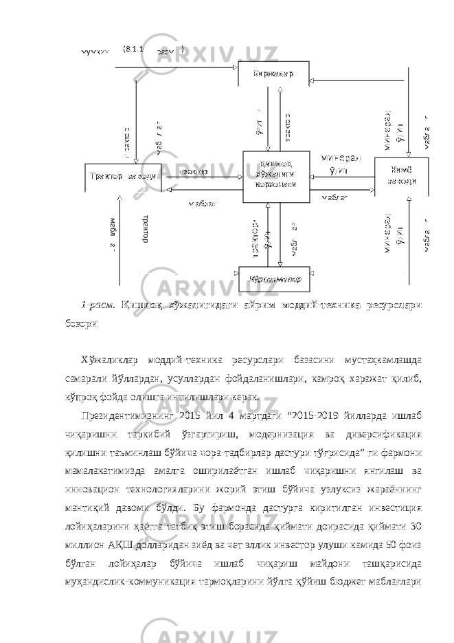 1-расм. Қишлоқ хўжалигидаги айрим моддий-техника ресурслари бозори Хўжаликлар моддий-техника ресурслари базасини мустаҳкамлашда самарали йўллардан, усуллардан фойдаланишлари, камроқ харажат қилиб, кўпроқ фойда олишга интилишлари керак. Президентимизнинг 2015 йил 4 мартдаги “2015-2019 йилларда ишлаб чиқаришни таркибий ўзгартириш, модернизация ва диверсификация қилишни таъминлаш бўйича чора-тадбирлар дастури тўғрисида” ги фармони мамалакатимизда амалга оширилаётган ишлаб чиқаришни янгилаш ва инновацион технологияларини жорий этиш бўйича узлуксиз жараённинг мантиқий давоми бўлди. Бу фармонда дастурга киритилган инвестиция лойиҳаларини ҳаётга татбиқ этиш борасида қиймати доирасида қиймати 30 миллион АҚШ долларидан зиёд ва чет эллик инвестор улуши камида 50 фоиз бўлган лойиҳалар бўйича ишлаб чиқариш майдони ташқарисида муҳандислик-коммуникация тармоқларини йўлга қўйиш бюджет маблағлари мумкин (8.1.1- расм ) . Трактор заводи минерал ўғит мабла ғ минерал ўғит мабла ғ трактор мабл ағ трактор маб лағ трактор, ўғит мабл ағ ўғит , трактор минерал ўғит маблағ трактор м аблағ Биржалар қишлоқ хўжалиги корхонаси Кимё заводи Кўргазмалар 