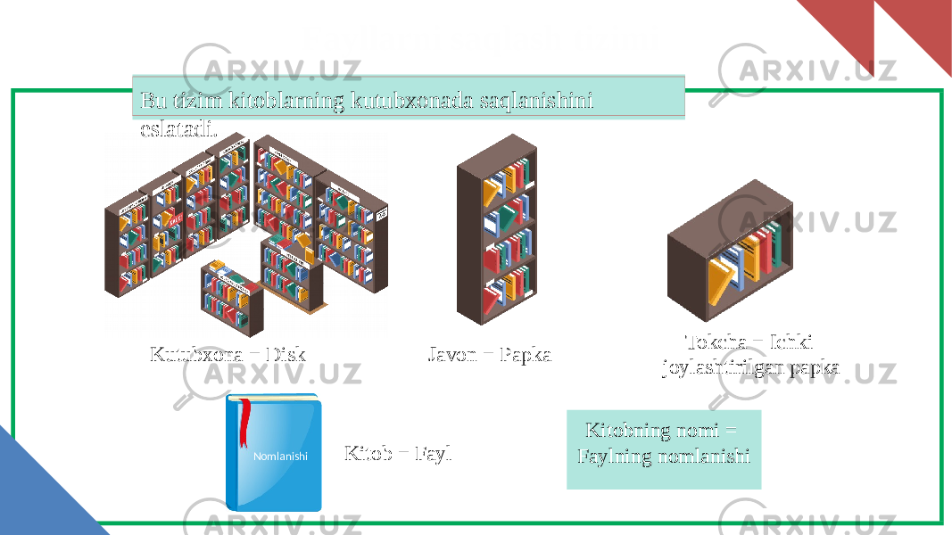 Fayllarni saqlash tizimi Bu tizim kitoblarning kutubxonada saqlanishini eslatadi. Kutubxona = Disk Javon = Papka Tokcha = Ichki joylashtirilgan papka Kitob = FaylNomlanishi Kitobning nomi = Faylning nomlanishi 