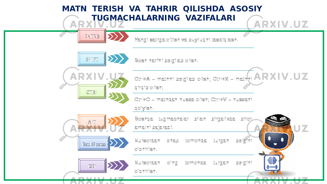 MATN TERISH VA TAHRIR QILISHDA ASOSIY TUGMACHALARNING VAZIFALARI ALTCTRLENTER SHIFT BackSpace DEL Yangi satrga o‘tish va buyruqni tasdiqlash. Bosh harfni belgilab olish. Ctrl+A – matnni belgilab olish; Ctrl+X – matnni qirqib olish; Ctrl+C – matndan nusxa olish; Ctrl+V – nusxani qo‘yish. Boshqa tugmachalar bilan birgalikda biror amalni bajaradi. Kursordan chap tomonda turgan belgini o‘chirish. Kursordan o‘ng tomonda turgan belgini o‘chirish.1C 28 2620 16 21 1B 