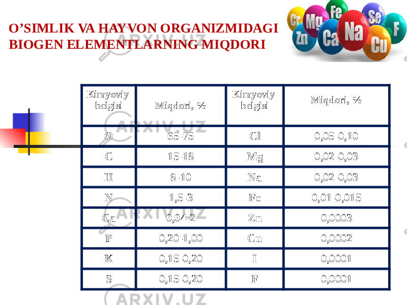 O’SIMLIK VA HAYVON ORGANIZMIDAGI BIOGEN ELEMENTLARNING MIQDORI Kimyoviy belgisi Miqdori, % Kimyoviy belgisi Miqdori, % O 65-75 Cl 0,05-0,10 C 15-18 Mg 0,02-0,03 H 8-10 Na 0,02-0,03 N 1,5-3 Fe 0,01-0,015 Ca 0,04-2 Zn 0,0003 P 0,20-1,00 Cu 0,0002 K 0,15-0,20 I 0,0001 S 0,15-0,20 F 0,0001 