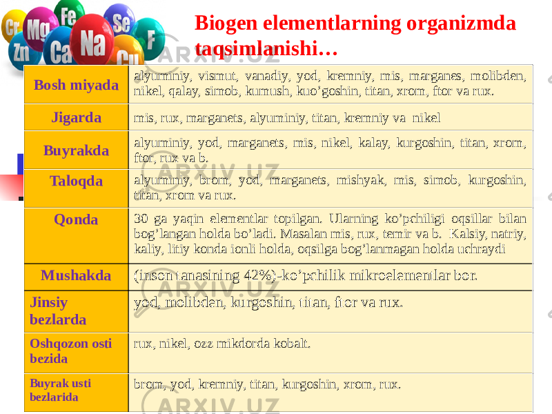 Biogen elementlarning organizmda taqsimlanishi… Bosh miyada alyuminiy, vismut, vanadiy, yod, kremniy, mis, marganes, molibden, nikel, qalay, simob, kumush, kuo’goshin, titan, xrom, ftor va rux. Jigarda mis, rux, marganets, alyuminiy, titan, kremniy va nikel Buyrakda alyuminiy, yod, marganets, mis, nikel, kalay, kurgoshin, titan, xrom, ftor, rux va b. Taloqda alyuminiy, brom, yod, marganets, mishyak, mis, simob, kurgoshin, titan, xrom va rux. Qonda 30 ga yaqin elementlar topilgan. Ularning ko’pchiligi oqsillar bilan bog’langan holda bo’ladi. Masalan mis, rux, temir va b. Kalsiy, natriy, kaliy, litiy konda ionli holda, oqsilga bog’lanmagan holda uchraydi Mushakda (inson tanasining 42%)-ko’pchilik mikroelementlar bor. Jinsiy bezlarda yod, molibden, kurgoshin, titan, ftor va rux. Oshqozon osti bezida rux, nikel, ozz mikdorda kobalt. Buyrak usti bezlarida brom, yod, kremniy, titan, kurgoshin, xrom, rux. 