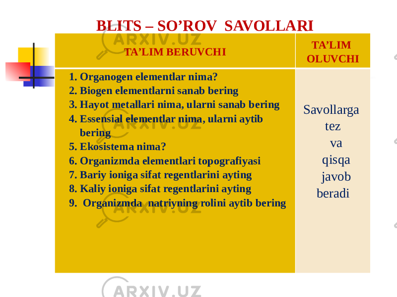 TA’LIM BERUVCHI TA’LIM OLUVCHI 1. Organogen elementlar nima? 2. Biogen elementlarni sanab bering 3. Hayot metallari nima, ularni sanab bering 4. Essensial elementlar nima, ularni aytib bering 5. Ekosistema nima? 6. Organizmda elementlari topografiyasi 7. Bariy ioniga sifat regentlarini ayting 8. Kaliy ioniga sifat regentlarini ayting 9. Organizmda natriyning rolini aytib bering Savollarga tez va qisqa javob beradiBLITS – SO’ROV SAVOLLARI 