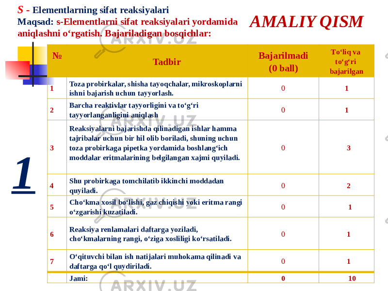 AMALIY QISM №   Tadbir Bajarilmadi (0 ball) Tо‘liq va tо‘g‘ri bajarilgan 1 Toza probirkalar, shisha tayoqchalar, mikroskoplarni ishni bajarish uchun tayyorlash. 0 1 2 Barcha reaktivlar tayyorligini va tо‘g‘ri tayyorlanganligini aniqlash 0 1 3 Reaksiyalarni bajarishda qilinadigan ishlar hamma tajribalar uchun bir hil olib boriladi, shuning uchun toza probirkaga pipetka yordamida boshlang‘ich moddalar eritmalarining belgilangan xajmi quyiladi. 0 3 4 Shu probirkaga tomchilatib ikkinchi moddadan quyiladi. 0 2 5 Chо‘kma xosil bо‘lishi, gaz chiqishi yoki eritma rangi о‘zgarishi kuzatiladi. 0 1 6 Reaksiya renlamalari daftarga yoziladi, chо‘kmalarning rangi, о‘ziga xosliligi kо‘rsatiladi. 0 1 7 О‘qituvchi bilan ish natijalari muhokama qilinadi va daftarga qо‘l quydiriladi. 0 1   Jami: 0 10S - Elementlarning sifat reaksiyalari Maqsad: s-Elementlarni sifat reaksiyalari yordamida aniqlashni о‘rgatish. Bajariladigan bosqichlar: 1 