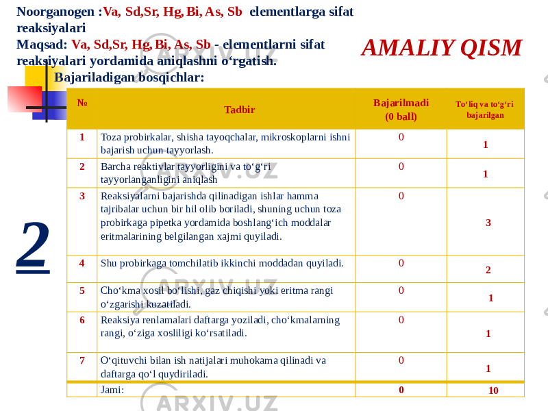 AMALIY QISM №   Tadbir Bajarilmadi (0 ball) Tо‘liq va tо‘g‘ri bajarilgan 1 Toza probirkalar, shisha tayoqchalar, mikroskoplarni ishni bajarish uchun tayyorlash. 0 1 2 Barcha reaktivlar tayyorligini va tо‘g‘ri tayyorlanganligini aniqlash 0 1 3 Reaksiyalarni bajarishda qilinadigan ishlar hamma tajribalar uchun bir hil olib boriladi, shuning uchun toza probirkaga pipetka yordamida boshlang‘ich moddalar eritmalarining belgilangan xajmi quyiladi. 0 3 4 Shu probirkaga tomchilatib ikkinchi moddadan quyiladi. 0 2 5 Chо‘kma xosil bо‘lishi, gaz chiqishi yoki eritma rangi о‘zgarishi kuzatiladi. 0 1 6 Reaksiya renlamalari daftarga yoziladi, chо‘kmalarning rangi, о‘ziga xosliligi kо‘rsatiladi. 0 1 7 О‘qituvchi bilan ish natijalari muhokama qilinadi va daftarga qо‘l quydiriladi. 0 1   Jami: 0 10Noorganogen : Va, Sd,Sr, Hg, Bi, As, Sb elementlarga sifat reaksiyalari Maqsad: Va, Sd,Sr, Hg, Bi, As, Sb - elementlarni sifat reaksiyalari yordamida aniqlashni о‘rgatish. Bajariladigan bosqichlar: 2 