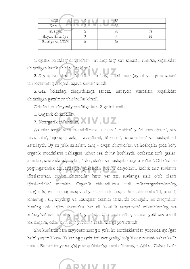 AQSh 8 82 - Kanada 6 93 - Ispaniya 5 76 19 Buyuk Britaniya 2 2 98 Rossiya va MDH 5 95 - 1. Qattik holatdagi chiqindilar – bularga tog’ kon sanoati, kurilish, xujalikdan chiqadigan kattik chiqindilar kiradi. 2. Suyuq holatdagi chiqindilar – bularga aholi turar joylari va ayrim sanoat tarmoqlarining chiqindi oqova suvlari kiradi. 3. Gaz holatdagi chiqindilarga sanoat, transport vositalari, xujalikdan chiqadigan gazsimon chiqindilar kiradi. Chiqindilar kimyoviy tarkibiga kura 2-ga bulinadi. 1. Organik chikindilar. 2. Noorganik chikindilar. Axlatlar tezda zararsizlantirilmasa, u tashqi muhitni ya’ni atmosferani, suv havzalarini, tuproqni, oziq – ovqatlarni, binolarni, korxonalarni va boshqalarni zararlaydi. Uy xo’jalik axlatlari, oziq – ovqat chiqindilari va boshqalar juda ko’p organik moddalarni ushlagani uchun tez chiriy boshlaydi, oqibatda turli gazlar: ammiak, serovodorod, metan, indol, skatol va boshqalar paydo bo’ladi. Chikindilar yog’ingarchilik oqibatida yer yuzasidan yuvilib daryolarni, kichik ariq suvlarini ifloslantiradi. Suyuq chiqindilar hatto yer osti suvlariga sizib o’tib ularni ifloslantirishi mumkin. Organik chiqindilarda turli mikroorganizmlarning mavjudligi va ularning uzoq vaqt yashashi aniqlangan. Jumladan qorin tifi, paratif, ichburug’, sil, kuydirgi va boshqalar axlatlar tarkibida uchraydi. Bu chiqindilar bizning issiq iqlim sharoitida har xil kasallik tarqatuvchi mikroblarning tez ko’payishi uchun qulay muhit yaratadi. Ular hashoratlar, shamol yoki suv orqali tez tarqalib, odamlarni turli yuqumli kasalliklarga yo’liqtiradi. Shu kunlarda ham sayyoramizning u yoki bu burchaklaridan yuqorida aytilgan ba’zi yuqumli kasalliklarning paydo bo’layotganligi to’g’risida noxush xabar kelib turadi. Bu sanitariya va gigiyena qoidalariga amal qilinmagan Afrika, Osiyo, Latin 