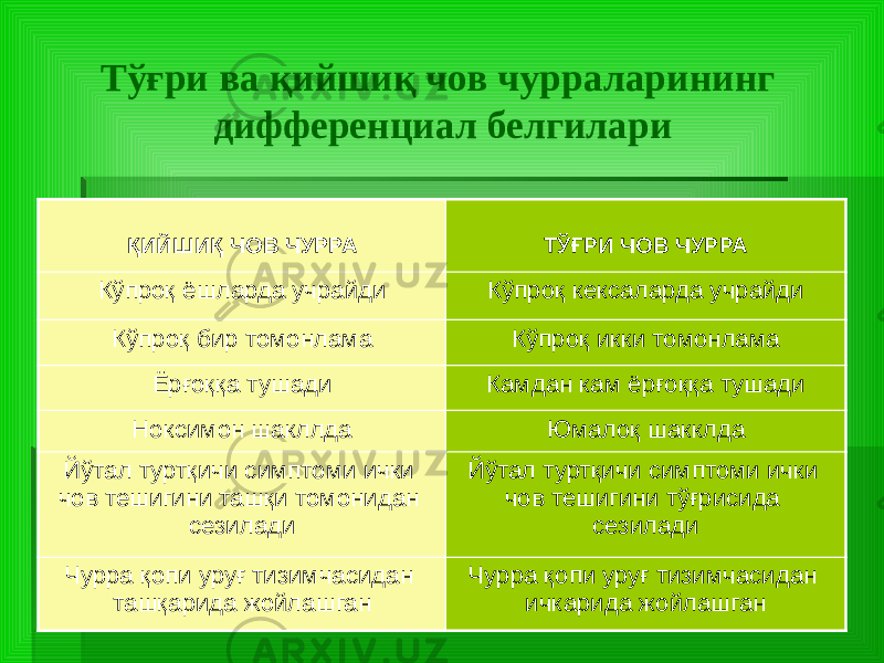 Тўғри ва қийшиқ чов чурраларининг дифференциал белгилари ҚИЙШИҚ ЧОВ ЧУРРА ТЎҒРИ ЧОВ ЧУРРА Кўпроқ ёшларда учрайди Кўпроқ кексаларда учрайди Кўпроқ бир томонлама Кўпроқ икки томонлама Ёрғоққа тушади Камдан кам ёрғоққа тушади Ноксимон шакллда Юмалоқ шакклда Йўтал туртқичи симптоми ички чов тешигини ташқи томонидан сезилади Йўтал туртқичи симптоми ички чов тешигини тўғрисида сезилади Чурра қопи уруғ тизимчасидан ташқарида жойлашган Чурра қопи уруғ тизимчасидан ичкарида жойлашган 