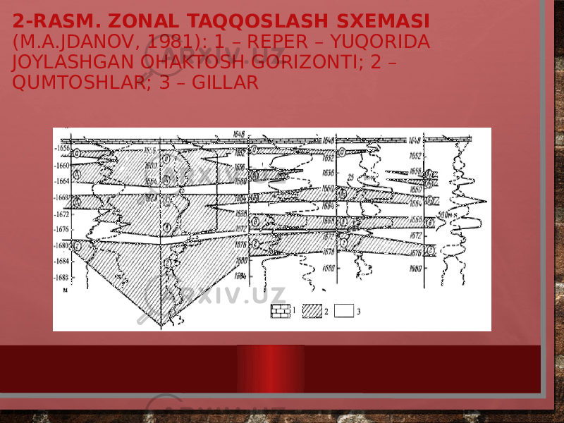 2-RASM. ZONAL TAQQOSLASH SXEMASI (M.A.JDANOV, 1981): 1 – REPER – YUQORIDA JOYLASHGAN OHAKTOSH GORIZONTI; 2 – QUMTOSHLAR; 3 – GILLAR 