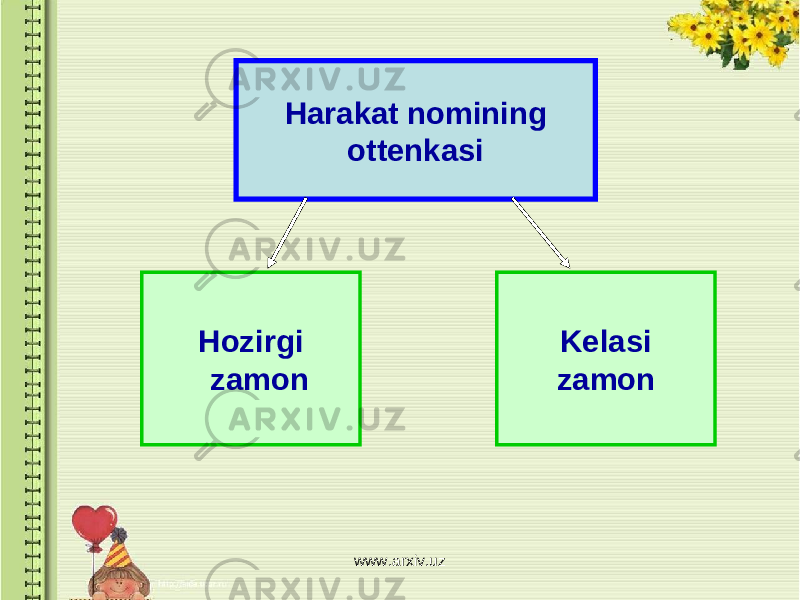 Harakat nomining ottenkasi Kelasi zamonHozirgi zamon www.arxiv.uz 