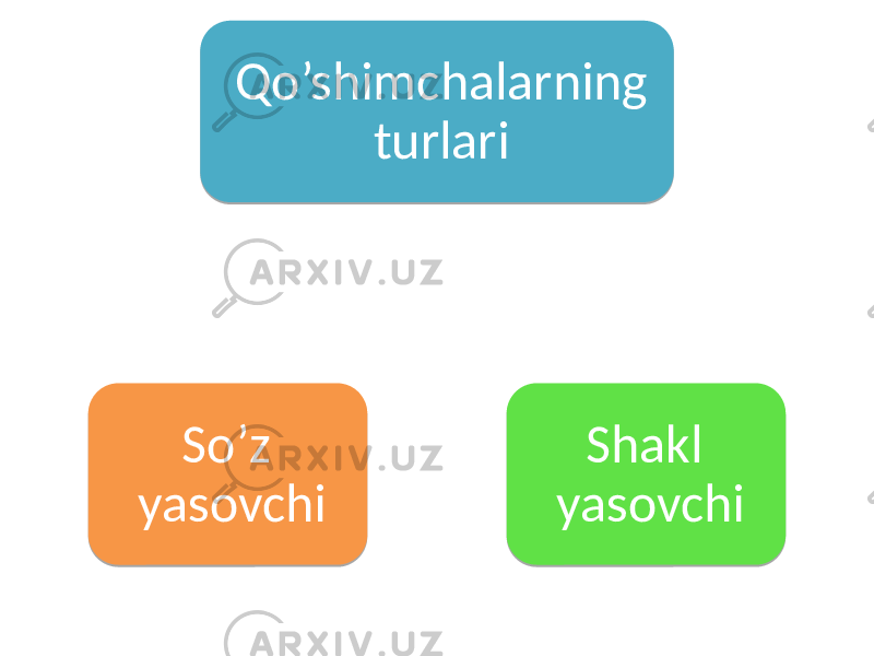 Qo’shimchalarning turlari Shakl yasovchiSo’z yasovchi 20 21 22 1C 22 1C 