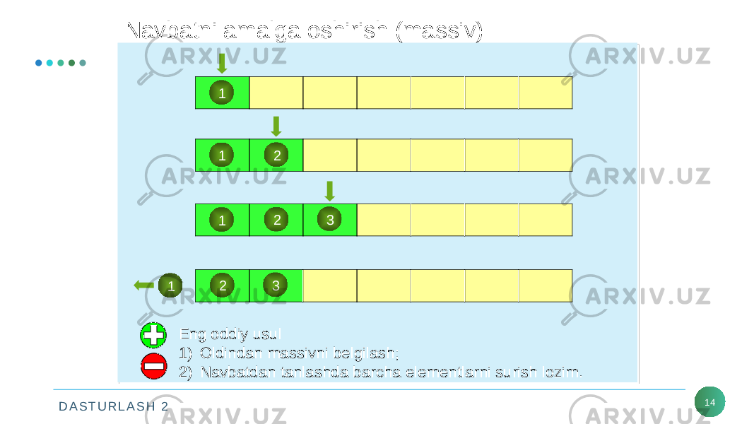 D A S T U R L A S H 2 14Navbatni amalga oshirish (massiv) 1 1 2 1 2 3 1 2 3 Eng oddiy usul 1) Oldindan massivni belgilash; 2) Navbatdan tanlashda barcha elementlarni surish lozim. 