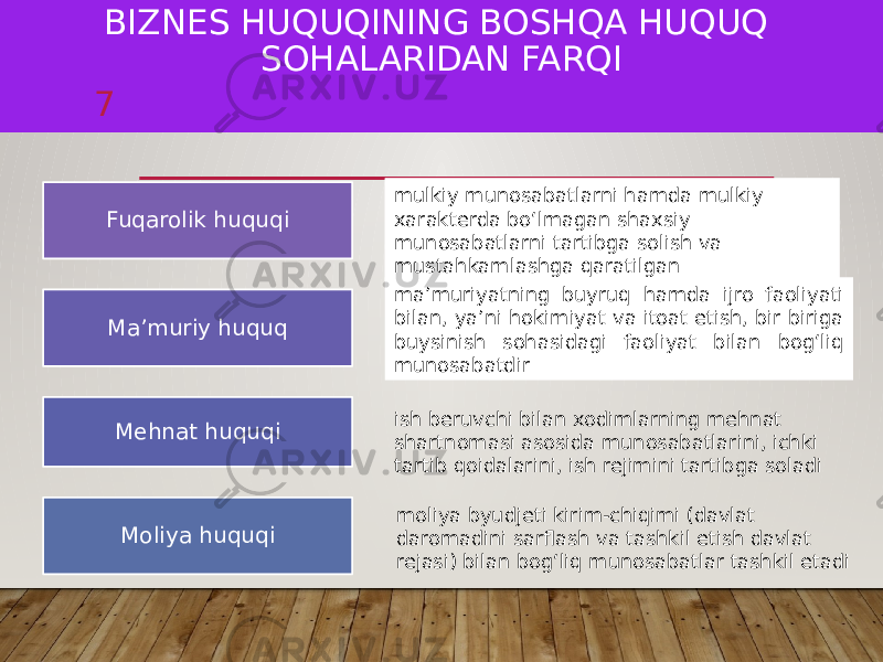 BIZNES HUQUQINING BOSHQA HUQUQ SOHALARIDAN FARQI 7 Fuqarolik huquqi Ma’muriy huquq Mehnat huquqi Moliya huquqi mulkiy munosabatlarni hamda mulkiy xarakterda boʻlmagan shaxsiy munosabatlarni tartibga solish va mustahkamlashga qaratilgan maʼmuriyatning buyruq hamda ijro faoliyati bilan, yaʼni hokimiyat va itoat etish, bir biriga buysinish sohasidagi faoliyat bilan bogʻliq munosabatdir moliya byudjeti kirim-chiqimi (davlat daromadini sarflash va tashkil etish davlat rejasi) bilan bogʻliq munosabatlar tashkil etadiish beruvchi bilan xodimlarning mehnat shartnomasi asosida munosabatlarini, ichki tartib qoidalarini, ish rejimini tartibga soladi 