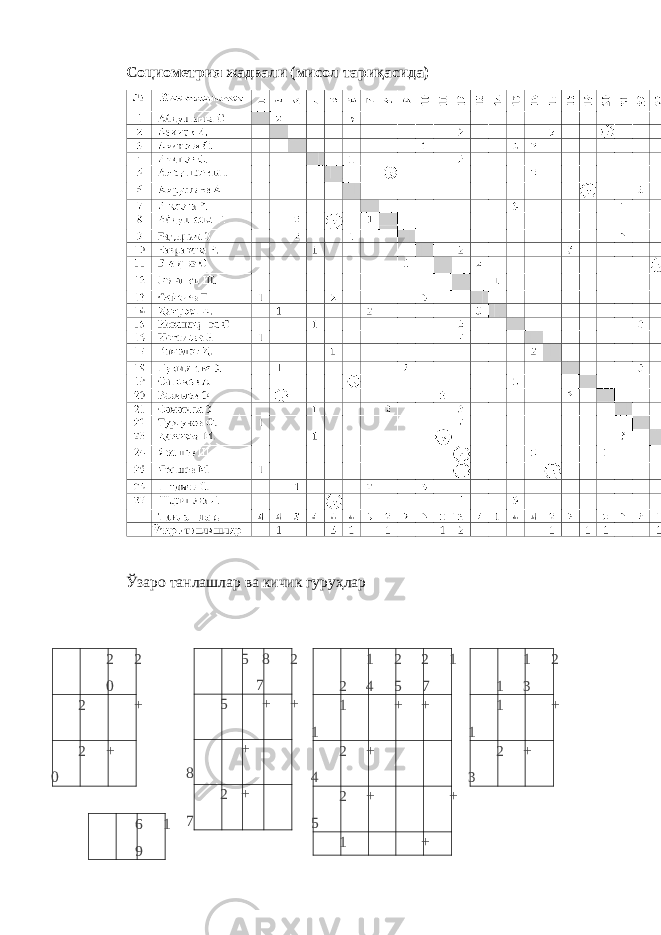 Социометрия жадвали (мисол тариқасида) Ўзаро танлашлар ва кичик гуруҳлар 2 2 0 2 + 2 0 + 5 8 2 7 5 + + 8 + 2 7 + 1 2 2 4 2 5 1 7 1 1 + + 2 4 + 2 5 + + 1 + 1 1 2 3 1 1 + 2 3 + 6 1 9 
