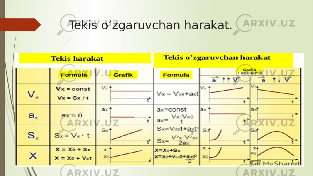 Tekis o’zgaruvchan harakat. 