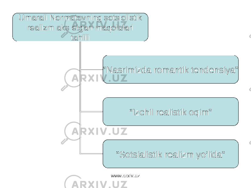 Umarali Normatovning sotsiolistik realizm aks etgan maqolalari tahlili “ Nasrimizda romantik tendensiya” “ Izchil realistik oqim” “ Sotsialistik realizm yo’lida” www.arxiv.uz 