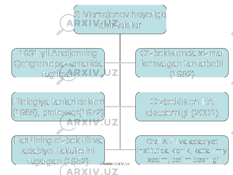 S.Mamajonov hayotiga doir faktlar 1931 yil Andijonning Qo’rg’ontepa tumanida tug’ilgan O’zbekistonda xizmat ko’rsatgan fan arbobi (1982) Filologiya fanlari doktori (1968), professor(1972) O’zbekiston FA akademigi (2001) FarPIning o’zbek tili va adabiyot fakultetini tugatgan (1952) O’zFA Til va adabiyot Institutida kichik, katta ilmiy xodim, bo’lim boshlig’i www.arxiv.uz 