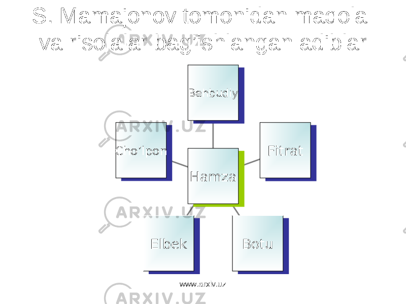 S. Mamajonov tomonidan maqola va risolalar bag’ishlangan adiblar Cho’lponCho’lpon Elbek Elbek BotuBotu Fitrat Fitrat BehbudiyBehbudiy HamzaHamza www.arxiv.uz 