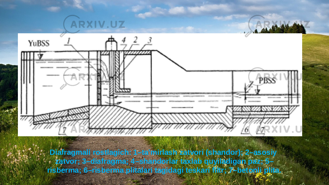Diafragmali rostlagich: 1–ta’mirlash zatvori (shandor); 2–asosiy zatvor; 3–diafragma; 4–shandorlar taxlab quyiladigan paz; 5– risberma; 6–risberma plitalari tagidagi teskari filtr; 7–betonli plita. 