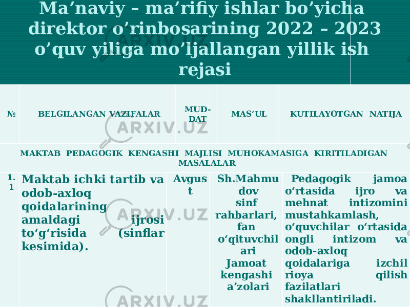 Ma’naviy – ma’rifiy ishlar bo’yicha direktor o’rinbosarining 2022 – 2023 o’quv yiliga mo’ljallangan yillik ish rejasi   №   BELGILANGAN VAZIFALAR MUD- DAT MAS’UL KUTILAYOTGAN NATIJA MAKTAB PEDAGOGIK KENGASHI MAJLISI MUHOKAMASIGA KIRITILADIGAN MASALALAR 1. 1 Maktab ichki tartib va odob-axloq qoidalarining amaldagi ijrosi to‘g‘risida (sinflar kesimida). Avgus t Sh.Mahmu dov sinf rahbarlari, fan o‘qituvchil ari Jamoat kengashi a’zolari Pedagogik jamoa o‘rtasida ijro va mehnat intizomini mustahkamlash, o‘quvchilar o‘rtasida ongli intizom va odob-axloq qoidalariga izchil rioya qilish fazilatlari shakllantiriladi. 