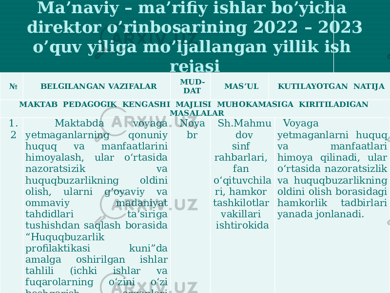 Ma’naviy – ma’rifiy ishlar bo’yicha direktor o’rinbosarining 2022 – 2023 o’quv yiliga mo’ljallangan yillik ish rejasi   №   BELGILANGAN VAZIFALAR MUD- DAT MAS’UL KUTILAYOTGAN NATIJA MAKTAB PEDAGOGIK KENGASHI MAJLISI MUHOKAMASIGA KIRITILADIGAN MASALALAR 1. 2 Maktabda voyaga yetmaganlarning qonuniy huquq va manfaatlarini himoyalash, ular o‘rtasida nazoratsizik va huquqbuzarlikning oldini olish, ularni g‘oyaviy va ommaviy madaniyat tahdidlari ta’siriga tushishdan saqlash borasida “Huquqbuzarlik profilaktikasi kuni”da amalga oshirilgan ishlar tahlili (ichki ishlar va fuqarolarning o‘zini o‘zi boshqarish organlari vakillari ishtirokida) Noya br Sh.Mahmu dov sinf rahbarlari, fan o‘qituvchila ri, hamkor tashkilotlar vakillari ishtirokida Voyaga yetmaganlarni huquq va manfaatlari himoya qilinadi, ular o‘rtasida nazoratsizlik va huquqbuzarlikning oldini olish borasidagi hamkorlik tadbirlari yanada jonlanadi.   