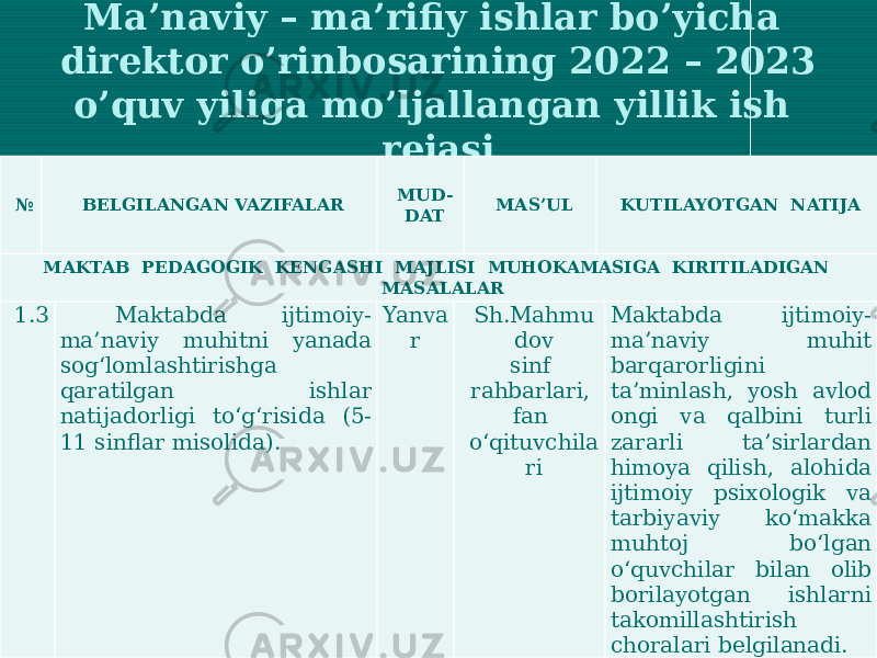 Ma’naviy – ma’rifiy ishlar bo’yicha direktor o’rinbosarining 2022 – 2023 o’quv yiliga mo’ljallangan yillik ish rejasi   №   BELGILANGAN VAZIFALAR MUD- DAT MAS’UL KUTILAYOTGAN NATIJA MAKTAB PEDAGOGIK KENGASHI MAJLISI MUHOKAMASIGA KIRITILADIGAN MASALALAR 1.3 Maktabda ijtimoiy- ma’naviy muhitni yanada sog‘lomlashtirishga qaratilgan ishlar natijadorligi to‘g‘risida (5- 11 sinflar misolida).   Yanva r Sh.Mahmu dov sinf rahbarlari, fan o‘qituvchila ri Maktabda ijtimoiy- ma’naviy muhit barqarorligini ta’minlash, yosh avlod ongi va qalbini turli zararli ta’sirlardan himoya qilish, alohida ijtimoiy psixologik va tarbiyaviy ko‘makka muhtoj bo‘lgan o‘quvchilar bilan olib borilayotgan ishlarni takomillashtirish choralari belgilanadi. 