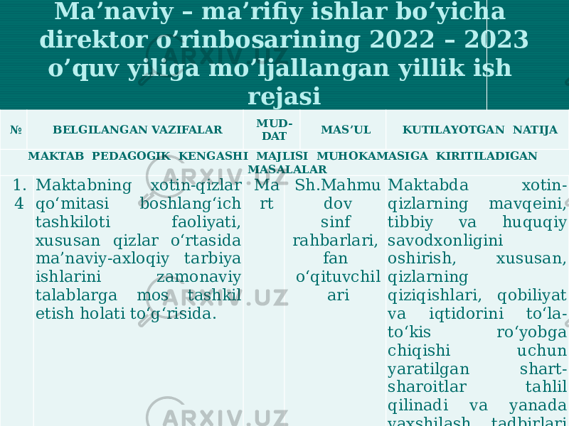 Ma’naviy – ma’rifiy ishlar bo’yicha direktor o’rinbosarining 2022 – 2023 o’quv yiliga mo’ljallangan yillik ish rejasi   №   BELGILANGAN VAZIFALAR MUD- DAT MAS’UL KUTILAYOTGAN NATIJA MAKTAB PEDAGOGIK KENGASHI MAJLISI MUHOKAMASIGA KIRITILADIGAN MASALALAR 1. 4 Maktabning xotin-qizlar qo‘mitasi boshlang‘ich tashkiloti faoliyati, xususan qizlar o‘rtasida ma’naviy-axloqiy tarbiya ishlarini zamonaviy talablarga mos tashkil etish holati to‘g‘risida. Ma rt         Sh.Mahmu dov sinf rahbarlari, fan o‘qituvchil ari Maktabda xotin- qizlarning mavqeini, tibbiy va huquqiy savodxonligini oshirish, xususan, qizlarning qiziqishlari, qobiliyat va iqtidorini to‘la- to‘kis ro‘yobga chiqishi uchun yaratilgan shart- sharoitlar tahlil qilinadi va yanada yaxshilash tadbirlari belgilanadi. 