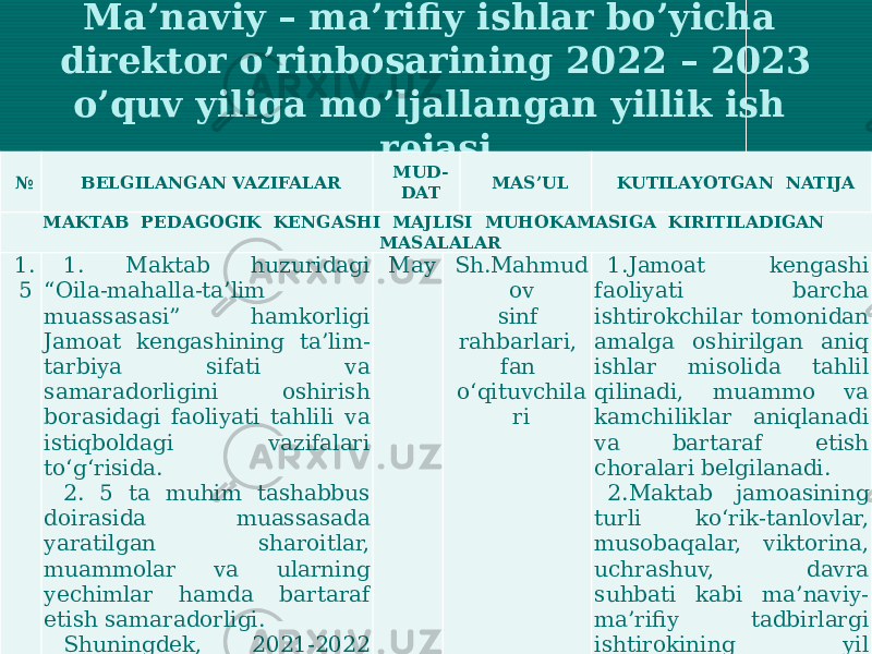 Ma’naviy – ma’rifiy ishlar bo’yicha direktor o’rinbosarining 2022 – 2023 o’quv yiliga mo’ljallangan yillik ish rejasi   №   BELGILANGAN VAZIFALAR MUD- DAT MAS’UL KUTILAYOTGAN NATIJA MAKTAB PEDAGOGIK KENGASHI MAJLISI MUHOKAMASIGA KIRITILADIGAN MASALALAR 1. 5 1. Maktab huzuridagi “Oila-mahalla-ta’lim muassasasi” hamkorligi Jamoat kengashining ta’lim- tarbiya sifati va samaradorligini oshirish borasidagi faoliyati tahlili va istiqboldagi vazifalari to‘g‘risida. 2. 5 ta muhim tashabbus doirasida muassasada yaratilgan sharoitlar, muammolar va ularning yechimlar hamda bartaraf etish samaradorligi. Shuningdek, 2021-2022 o‘quv yili davomida o‘tkazilgan turli yo‘nalishdagi ko‘rik- tanlovlar, musobaqalar, viktorina, uchrashuv, davra suhbati kabi ma’naviy- ma’rifiy tadbirlar natijadorligi to‘g‘risida (sinflar kesimida). May Sh.Mahmud ov sinf rahbarlari, fan o‘qituvchila ri 1.Jamoat kengashi faoliyati barcha ishtirokchilar tomonidan amalga oshirilgan aniq ishlar misolida tahlil qilinadi, muammo va kamchiliklar aniqlanadi va bartaraf etish choralari belgilanadi. 2.Maktab jamoasining turli ko‘rik-tanlovlar, musobaqalar, viktorina, uchrashuv, davra suhbati kabi ma’naviy- ma’rifiy tadbirlargi ishtirokining yil davomidagi holati va natijalari tahlil qilinadi, iqtidorli o‘quvchilarni ma’naviy-moddiy rag‘batlantirish choralari ko‘riladi. 