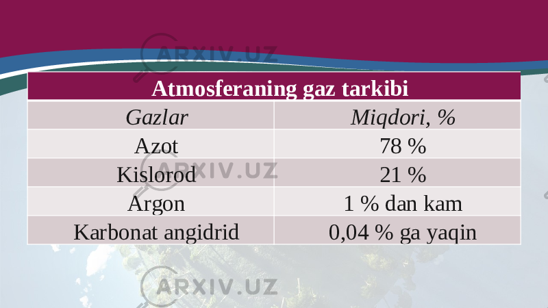 Atmosferaning gaz tarkibi Gazlar Miqdori, % Azot 78 % Kislorod 21 % Argon 1 % dan kam Karbonat angidrid 0,04 % ga yaqin 