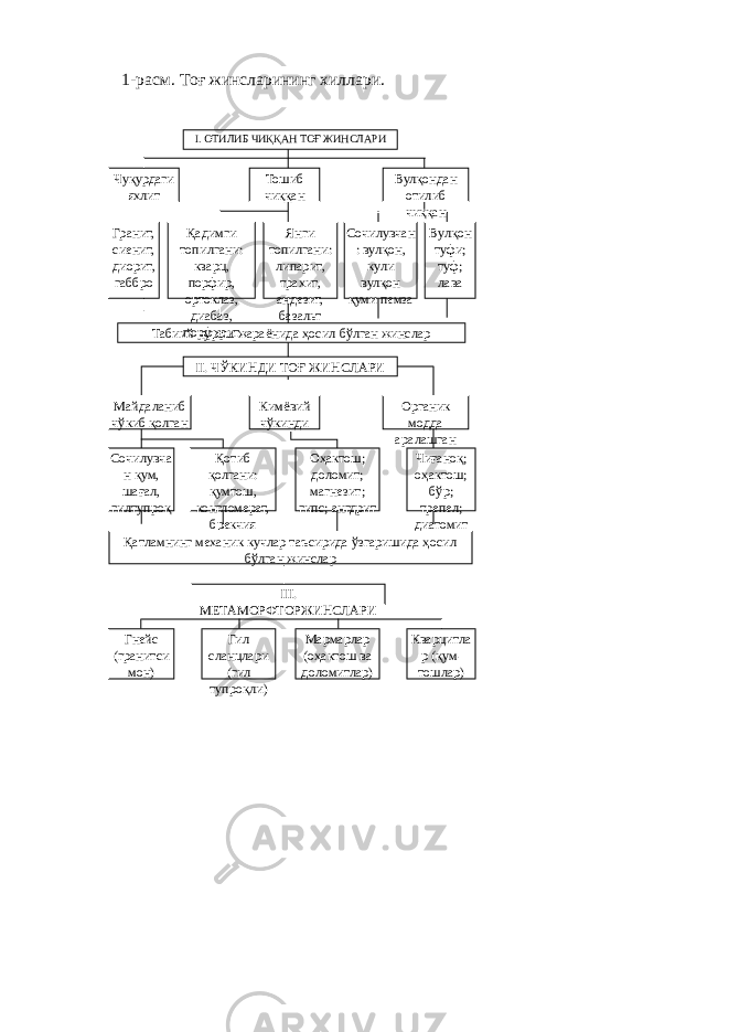 1-расм. Тоғ жинсларининг хиллари. I. ОТИЛИБ ЧИҚҚАН ТОҒ ЖИНСЛАРИ Табиий нураш жараёнида ҳосил бўлган жинсларЧуқурдаги яхлит Тошиб чиққан Вулқондан отилиб чиққан Гранит, сиенит, диорит, габбро Қадимги топилгани: кварц, порфир, ортоклаз, диабаз, порфирит Янги топилгани: липарит, трахит, андезит, базальт Сочилувчан : вулқон, кули вулқон қуми пемза Вулқон туфи; туф; лава II . ЧЎКИНДИ ТОҒ ЖИНСЛАРИ Майдаланиб чўкиб қолган Кимёвий чўкинди Органик модда аралашган Сочилувча н қум, шағал, гилтупроқ Қотиб қолгани: қумтош, конгломерат, брекчия Оҳактош; доломит; магнезит; гипс; ангдрит Чиғаноқ; оҳактош; бўр; трепел; диатомит Қатламнинг механик кучлар таъсирида ўзгаришида ҳосил бўлган жинслар Гнейс (гранитси мон) Гил сланцлари (гил тупроқли ) Мармарлар (оҳактош ва доломитлар) Кварцитла р (қум- тошлар)III. МЕТАМОРФТОРЖИНСЛАРИ 
