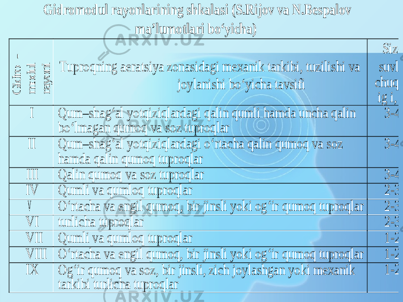 Gidromodul rayonlarining shkalasi (S.Rijov va N.Bespalov ma’lumotlari bo‘yicha) G id ro - m o d u l ray o n i Tuproqning aeratsiya zonasidagi mexanik tarkibi, tuzilishi va joylanishi bo‘yicha tavsifi Sizot suvlar chuqurl ig i, m I Qum – shag‘al yotqiziqlardagi qalin qumli hamda uncha qalin bo‘lmagan qumoq va soz tuproqlar 3 -4 II Qum – shag‘al yotqiziqlardagi o‘rtacha qalin qumoq va soz hamda qalin qumoq tuproqlar 3 -4 III Qalin qumoq va soz tuproqlar 3 -4 IV Qumli va qumloq tuproqlar 2 -3 V O‘rtacha va engil qumoq, bir jinsli yoki og‘ir qumoq tuproqlar 2 -3 VI turlicha tuproqlar 2 -3 VII Qumli va qumloq tuproqlar 1 -2 VIII O‘rtacha va engil qumoq, bir jinsli yoki og‘ir qumoq tuproqlar 1 -2 IX Og‘ir qumoq va soz, bir jinsli, zich joylashgan yoki mexanik tarkibi turlicha tuproqlar 1 -2 