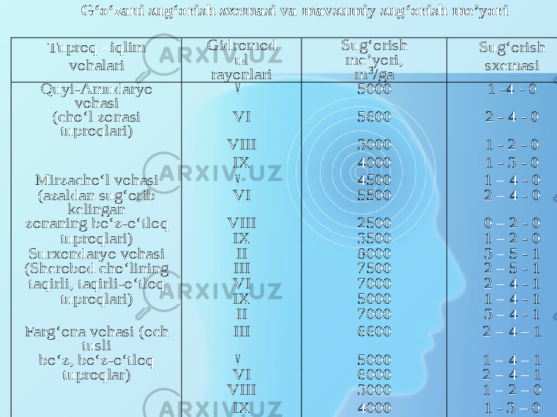 G‘o‘zani sug‘orish sxemasi va mavs umiy sug‘orish me’yori Tuproq – iqlim vohalari Gidromod ul rayonlari Sug‘orish me’yori, m 3/ga Sug‘orish sxemasi Quyi -Amudaryo vohasi V 5000 1 -4 - 0 (cho‘l zonasi tuproqlari) VI 5600 2 - 4 - 0 VIII 3000 1 - 2 - 0 IX 4000 1 - 3 - 0 Mirzacho‘l vohasi V 4500 1 – 4 - 0 (azaldan sug‘orib kelingan VI 5500 2 – 4 - 0 zonaning bo‘z -o‘tloq VIII 2500 0 – 2 - 0 tuproqlari) IX 3500 1 – 2 - 0 Surxondaryo vohasi II 8000 3 – 5 - 1 (Sherobod cho‘lining III 7500 2 – 5 - 1 taqirli, taqirli -o‘tloq VI 7000 2 – 4 - 1 tuproqlari) IX 5000 1 – 4 - 1 II 7000 3 – 4 - 1 Farg‘ona vohasi (och tusli III 6600 2 – 4 – 1 bo‘z, bo‘z -o‘tloq V 5000 1 – 4 – 1 tuproqlar) VI 6000 2 – 4 – 1 VIII 3000 1 – 2 – 0 IX 4000 1 - 3 – 0 