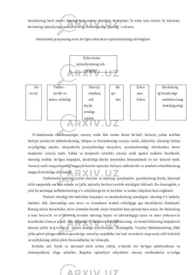 harakatining bosh motivi ekanligi bosh motivi ekanligi; 4) raqobat; 5) erkin narx tizimi; 6) hukumat, davlatning iqtisodiyotga aralashuvining cheklanganligi (qarang: 1-chizma. Demokratik jamiyatning asosi bo‘lgan erkin bozor iqtisodiyotining tub belgilari Erkin bozor iqtisodiyotining tub belgilari Xu su-siy Tadbir- korlik va tanlov erkinligi Shaxsiy manfaat, naf, foyda omiliga intilish Ra qo- bat Erkin narx tizimi Davlatning ig‘tisodiyotga aralashuvining cheklanganligi O‘zbekistonda shakllanayotgan xususiy mulk ikki turdan iborat bo‘ladi: birinchi, yakka tartibda faoliyat yurituvchi tadbirkorlarning, dehqon va fermerlarning xususiy mulki, ikkinchisi, ularning shirkat xo‘jaligidagi paylari, aksiyadorlik jamiyatlaridagi aksiyalari, uyushmalaradagi ulushlaridan iborat korporativ xususiy mulk. Yakka va korparativ (ulushli) xususiy mulk egalari mulkdor hisoblanib, ularning mulkka bo‘lgan huquqlari, daxlsizligi davlat tomonidan himoyalanadi va uni tasarruf etadi. Xususiy mulk miqyoslarining kengayib borishi iqtisodiy faoliyat, tadbirkorlik va tanalash erkinliklarining kengayib borishiga olib keladi. Tadbirkorlik erkinligi ayrim shaxslar va ularning uyushmalari, guruhlarining foyda, daromad olish maqsadida ma’lum sohada xo‘jalik, iqtisodiy faoliyat yuritish erkinligini bildiradi. Bu shuningdek, u yoki bu tarmoqqa tadbirkorlarning o‘z xohishlariga ko‘ra kirishini va undan chiqishini ham anglatadi. Tanlash erkinligi iste’molchilar huquqlari va manfaatlarining ustunligini, ularning o‘z hohishi, istaklari, didi, daromadiga mos tovar va xizmatlarni tanlash erkinligiga ega ekanliklarini ifodalaydi. Buning uchun birinchidan, tovar xizmatlar hamda resurs bozorlari ham qimmat ham arzon, bir-birlarining o‘rnini bosuvchi va to‘ldiruvchi tovarlar ularning hayoti va salomatligiga ziyon va zarar yetkazuvchi tovarlardan himoya qiladi. Shu maqsada O‘zbekiston Respublikasining «is’temolchilarining huquqlarini himoya qilish to‘g‘risida»gi qonun amalga oshirilmoqda. Shuningdek, Vazirlar Mahkamasining 2002 yilda qabul qilingan muhim qarorlariga muvofiq respublika iste’mol tovarlarini noqonuniy olib kelinishi va sotilishining oldini olish chora-tadbirlari ko‘rilmoqda. Kishilar naf, foyda va daromad olish uchun intilib, o‘zlarida bor bo‘lgan qobiliyatlarini va imkoniyatlarini ishga soladilar. Raqobat iqtisodiyot subyektlari shaxsiy manfaatlarini ro‘yobga 