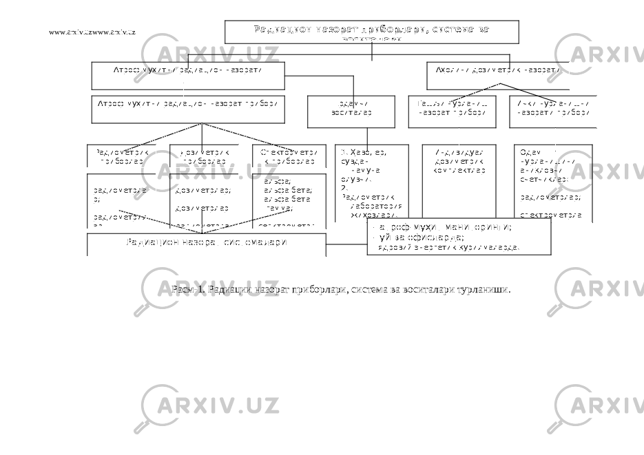 www.arxiv.uzwww.arxiv.uz Расм-1. Радиации назорат приборлари, система ва воситалари турланиши. Радиацион назорат приборлари, система ва воситалари Атроф-му ҳ итни радиацион назорати А ҳ олини дозиметрик назорати Атроф-му ҳ итни радиацион назорат прибори Ёрдамчи воситалар Ташљи нурланиш назорат прибори Ички нурланишни назорати прибори Радиометрик приборлар Дозиметрик приборлар Спекторметри к приборлар 1. Ҳ аво, ер, сувдан намуна олувчи. 2. Радиометрик лаборатория жи ҳ озлари. Индивидуал дозиметрик комплектлар Одам нурланишини ани қ ловчи счетчиклар: - радиометрлар; - спектрометрла р.- радиометрла р; - радиометрил ар- - дозиметрлар; - дозиметрлар- радиометрла - альфа; - альфа-бета; - альфа-бета- гамма; - сепктрометрл Радиацион назорат системалари - атроф-муҳит маниторинги; - уй ва офисларда; - ядровий энергетик қ урилмаларда. 