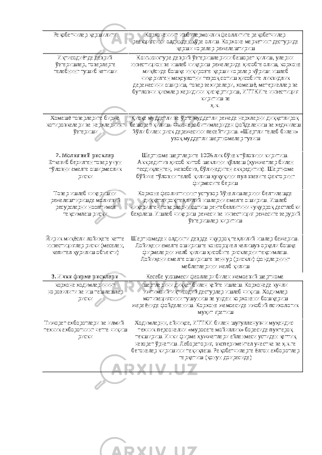 Рақобатчилар қаршилиги Корхонанинг ишбилармонлик фаоллигига рақобатчилар реакциясини олдиндан кўра олиш. Корхона маркетинг дастурида қарши чоралар режалаштириш Иқтисодиётда даврий ўзгаришлар, товарларга талабнинг тушиб кетиши Конъюнктура даврий ўзгаришларини башорат қилиш, уларни инвестицион ва ишлаб чиқариш режаларида ҳисобга олиш, корхона миқёсида бошқа инқирозга қарши чоралар кўриш: ишлаб чиқарилган маҳсулотни тезроқ сотиш ҳисобига ликвидлик даражасини ошириш, товар захиралари, хомашё, материаллар ва бутловчи қисмлар харидини қисқартириш, ИТТКИга инвестиция киритиш ва ҳ.к. Хомашё товарларига биржа котировкалари ва нархларнинг ўзгариши Қисқа муддатли ва ўрта муддатли режада нархларни диққатлироқ башорат қилиш. Фьючерс битимларидан фойдаланиш ва хеджилаш йўли билан риск даражасини пасайтириш. «Шартли талаб билан» узоқ муддатли шартномалар тузиш 2. Молиявий рисклар Етказиб берилган товар учун тўловни амалга оширмаслик риски Шартнома шартларига 100%лик бўнак тўловини киритиш. Аккредитив ҳисоб-китоб шаклини қўллаш (ҳужжатлар билан тасдиқланган, жавобсиз, бўлинадиган аккредитив). Шартнома бўйича тўловни талаб қилиш ҳуқуқини пул эвазига факторинг фирмасига бериш Товар ишлаб чиқаришни режалаштиришда молиявий ресурсларни нооптимал тақсимлаш риски Корхона фаолиятининг устувор йўналишларини белгилашда диққатлироқ таҳлилий ишларни амалга ошириш. Ишлаб чиқарилган товарларни сотиш рентабеллигини чуқурроқ дастлабки баҳолаш. Ишлаб чиқариш режаси ва инвестиция режасига зарурий ўзгаришлар киритиш Йирик миқёсли лойиҳага катта инвестициялар риски (масалан, капитал қурилиш объекти) Шартномадан олдинги даврда чқурроқ таҳлилий ишлар бажариш. Лойиҳани амалга оширишга консорциал келишув орқали бошқа фирмаларни жалб қилиш ҳисобига рискларни тақсимлаш. Лойиҳани амалга оширишга венчур (рискли) фондларнинг маблағларини жалб қилиш 3. Ички фирма рисклари Касаба уюшмаси фаоллари билан жамоавий шартнома корхона ходимларининг норозилиги ва иш ташлашлар риски шартларини диққат билан қайта ишлаш. Корхонада кучли ижтимоий-иқтисодий дастурлар ишлаб чиқиш. Ходимлар мотивациясини тушуниш ва ундан корхонани бошқариш жараёнида фойдаланиш. Корхона жамоасида ижобий психологик муҳит яратиш Тижорат ахборотлари ва илмий- техник ахборотнинг четга чиқиш риски Ходимларни, айниқса, ИТТКИ билан шуғулланувчи муҳандис- техник персонални «муросага мойиллик» борасида пухтароқ текшириш. Ички фирма ҳужжатлари айланмаси устидан қаттиқ назорат ўрнатиш. Лаборатория, экспериментал участка ва ҳ.к.га бегоналар киришини тақиқлаш. Рақобатчиларга ёлғон ахборотлар тарқатиш (қонун доирасида) 