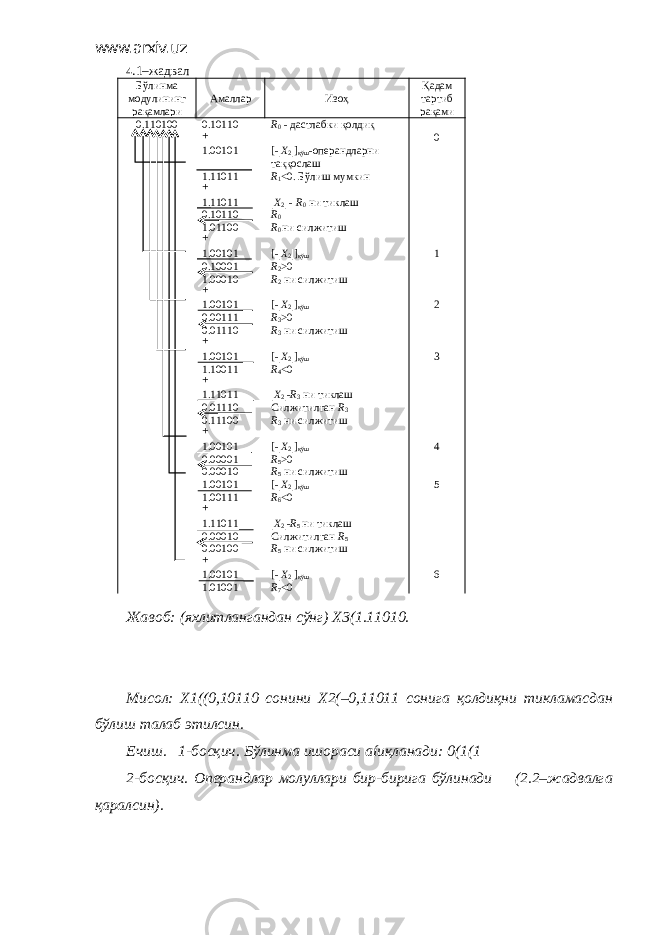 www.arxiv.uz 4 .1–жадвал Бўлинма модулининг рақамлари Амаллар Изоҳ Қадам тартиб рақами 0.110100 0.10110 R 0 - дастлабки қолдиқ  0 1.00101 [- | X 2 | ] қўш - операндларни таққослаш 1.11011 R 1 <0 . Бўлиш мумкин  1.11011 | X 2 | - R 0 ни тиклаш 0.10110 R 0 1 .01100 R 0 ни силжитиш  1.00101 [ - | X 2 | ] қўш 1 0.10001 R 2 >0 1 .00010 R 2 ни силжитиш  1.00101 [ - | X 2 | ] қўш 2 0.00111 R 3 >0 0.01110 R 3 ни силжитиш  1.00101 [ - | X 2 | ] қўш 3 1.10011 R 4 <0  1.11011 | X 2 | - R 3 ни тиклаш 0.01110 Силжитилган R 3 0.11100 R 3 ни силжитиш  1.00101 [ - | X 2 | ] қўш 4 0.00001 R 5 >0 0 .00010 R 5 ни силжитиш 1.00101 [ - | X 2 | ] қўш 5 1.00111 R 6 <0  1.11011 | X 2 | - R 5 ни тиклаш 0.00010 Силжитилган R 5 0 .00100 R 5 ни силжитиш  1.00101 [ - | X 2 | ] қўш 6 1.01001 R 7 <0 Жавоб: (яхлитлангандан сўнг) Х3(1.11010. Мисол: Х1((0,10110 сонини Х2(–0,11011 сонига қолдиқни тикламасдан бўлиш талаб этилсин. Ечиш. 1-босқич. Бўлинма ишораси аíиқланади: 0(1(1 2-босқич. Операндлар молуллари бир-бирига бўлинади (2.2–жадвалга қаралсин). 