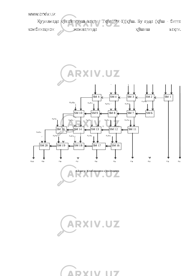 www.arxiv.uz Қурилмада кўпайтириш вақти Ткўп((2н-1)(қўш. Бу ерда (қўш - битта комбинацион жамлагичда қўшиш вақти. SM 5 SM 4 SM 3 SM 2 SM 1 SM 10 SM 9 SM 8 SM 7 SM 6 SM 20 SM 19 SM 18 SM 17 SM 16 SM 15 SM 14 SM 13 SM 12 SM 11 x 1 3x 23 x 1 2x 23 x 1 1x 23 x 1 3x 24 x 1 2x 24 x15x23 x1 4x 23 x 1 4x 25 x 1 3x 25 x 1 2x 25 x 1 1x 25 x1 5x 24 x 1 4x 24 x 1 1x 24 x 1 5x 25 x310 x39 x34 x33 x35 x36 x37 x38 x32 x31 4.2 -расм Комбинацион кўпайтиргич. кыïàéòèðãè÷ . 