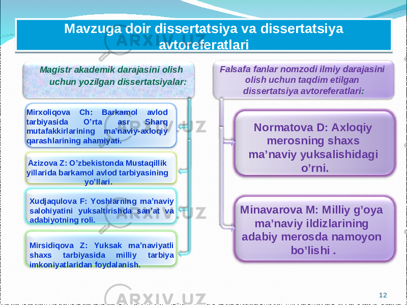 12 Mavzuga doir dissertatsiya va dissertatsiya avtoreferatlari Magistr akademik darajasini olish uchun yozilgan dissertatsiyalar: Mirxoliqova Ch: Barkamol avlod tarbiyasida O’rta asr Sharq mutafakkirlarining ma’naviy-axloqiy qarashlarining ahamiyati. Falsafa fanlar nomzodi ilmiy darajasini olish uchun taqdim etilgan dissertatsiya avtoreferatlari : Xudjaqulova F: Yoshlarning ma’naviy salohiyatini yuksaltirishda san’at va adabiyotning roli. Azizova Z: O’zbekistonda Mustaqillik yillarida barkamol avlod tarbiyasining yo’llari. Minavarova M: Milliy g’oya ma’naviy ildizlarining adabiy merosda namoyon bo’lishi .Normatova D: Axloqiy merosning shaxs ma’naviy yuksalishidagi o’rni. Mirsidiqova Z: Yuksak ma’naviyatli shaxs tarbiyasida milliy tarbiya imkoniyatlaridan foydalanish.1C 08 