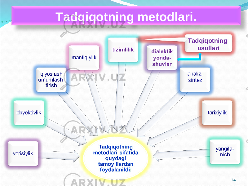 Tadqiqotning usullariTadqiqotning metodlari. 14 