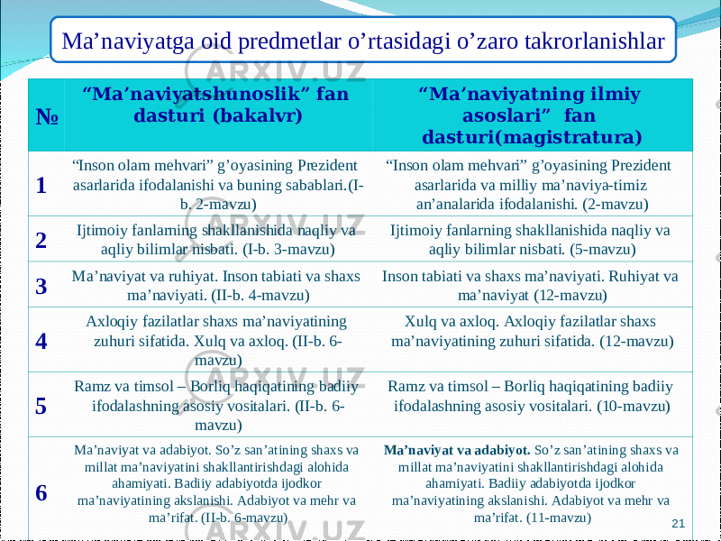 21Ma’naviyatga oid predmetlar o’rtasidagi o’zaro takrorlanishlar № “ Ma’naviyatshunoslik” fan dasturi (bakalvr) “ Ma’naviyatning ilmiy asoslari” fan dasturi(magistratura) 1 “ Inson olam mehvari” g’oyasining Prezident asarlarida ifodalanishi va buning sabablari.(I- b. 2-mavzu) “ Inson olam mehvari” g’oyasining Prezident asarlarida va milliy ma’naviya-timiz an’analarida ifodalanishi. (2-mavzu) 2 Ijtimoiy fanlarning shakllanishida naqliy va aqliy bilimlar nisbati. (I-b. 3-mavzu) Ijtimoiy fanlarning shakllanishida naqliy va aqliy bilimlar nisbati. (5-mavzu) 3 Ma’naviyat va ruhiyat. Inson tabiati va shaxs ma’naviyati. (II-b. 4-mavzu) Inson tabiati va shaxs ma’naviyati. Ruhiyat va ma’naviyat (12-mavzu) 4 Axloqiy fazilatlar shaxs ma’naviyatining zuhuri sifatida. Xulq va axloq. (II-b. 6- mavzu) Xulq va axloq. Axloqiy fazilatlar shaxs ma’naviyatining zuhuri sifatida. (12-mavzu) 5 Ramz va timsol – Borliq haqiqatining badiiy ifodalashning asosiy vositalari. (II-b. 6- mavzu) Ramz va timsol – Borliq haqiqatining badiiy ifodalashning asosiy vositalari. (10-mavzu) 6 Ma’naviyat va adabiyot. So’z san’atining shaxs va millat ma’naviyatini shakllantirishdagi alohida ahamiyati. Badiiy adabiyotda ijodkor ma’naviyatining akslanishi. Adabiyot va mehr va ma’rifat. (II-b. 6-mavzu) Ma’naviyat va adabiyot. So’z san’atining shaxs va millat ma’naviyatini shakllantirishdagi alohida ahamiyati. Badiiy adabiyotda ijodkor ma’naviyatining akslanishi. Adabiyot va mehr va ma’rifat. (11-mavzu) 