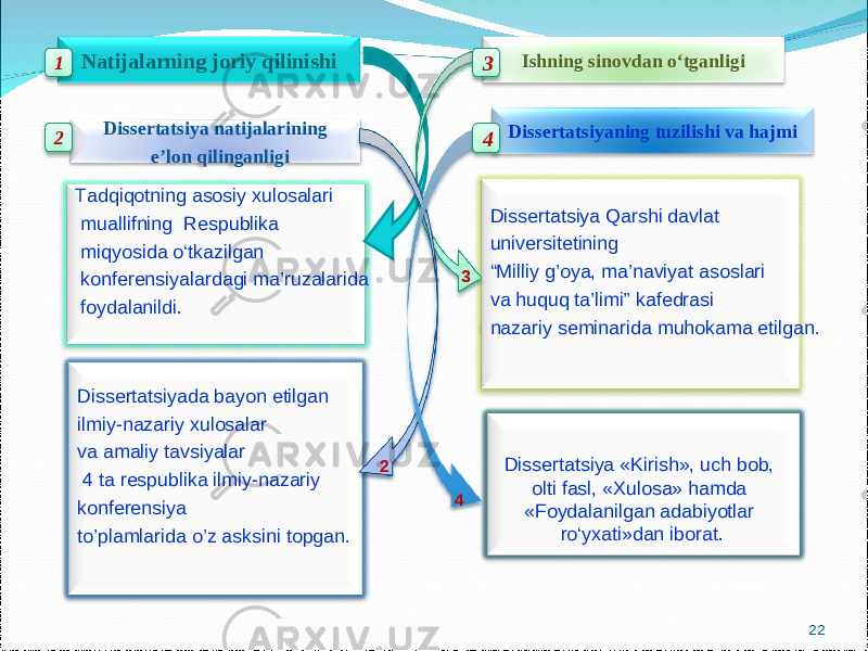 Dissertatsiya natijalarining e’lon qilinganligi Tadqiqotning asosiy xulosalari muallifning R espublika miqyos i da o‘tkazilgan konf e rensiyalard a gi ma’ruzalarida foydalanildi. Dissertatsiya Qarshi davlat universitetining “ Milliy g’oya, ma’naviyat asoslari va huquq ta’limi” kafedrasi nazariy seminarida muhokama etilgan . Dissertatsiyada bayon etilgan ilmiy-nazariy xulosalar va amaliy tavsiyalar 4 ta respublika ilmiy-nazariy konferensiya to’plamlarida o’z asksini topgan . Dissertatsiya «Kirish», uch bob, olti fasl , «Xulosa» hamda «Foydalanilgan adabiyotlar ro‘yxati»dan iborat .Natijalarning joriy qilinishi Dissertatsiyaning tuzilishi va hajmi Ishning sinovdan o‘tganligi 21 3 4 3 2 4 22 