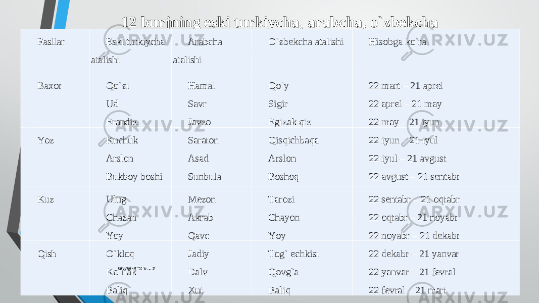 12 burjning eski turkiycha, arabcha, о`zbekcha nomlari.Fasllar Eski turkiycha atalishi Arabcha atalishi О`zbekcha atalishi Hisobga kо`ra Baxor Q о`zi Ud Erandiz Hamal Savr Javzo Q о `y Sigir Egizak qiz 22 mart – 21 aprel 22 aprel – 21 may 22 may – 21 iyun Yoz Kuchuk Arslon Bukboy boshi Saraton Asad Sunbula Q is q ichba q a Arslon Boshoq 22 iyun – 21 iyul 22 iyul – 21 avgust 22 avgust – 21 sentabr Kuz Ulug Chazan Yoy Mezon Akrab Qavc Tarozi Chayon Yoy 22 sentabr – 21 oqtabr 22 oqtabr – 21 noyabr 22 noyabr – 21 dekabr Qish О`kloq Kо`nak Baliq Jadiy Dalv Xut Tog` echkisi Qovg`a Baliq 22 dekabr – 21 yanvar 22 yanvar – 21 fevral 22 fevral – 21 martwww.arxiv.uz 